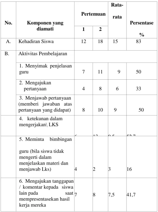 Tabel 4.1. Hasil Observasi Kegiatan Murid Kelas Kontrol 