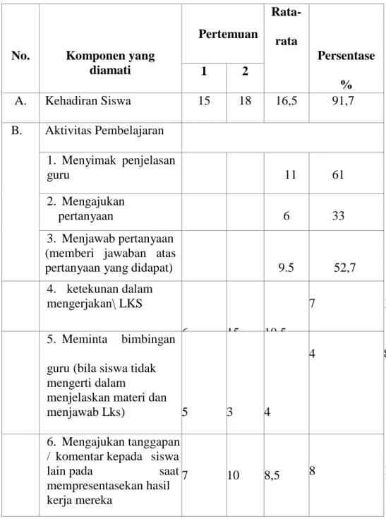Tabel 4.2. Hasil Observasi Kegiatan Murid Kelas Eksperimen 