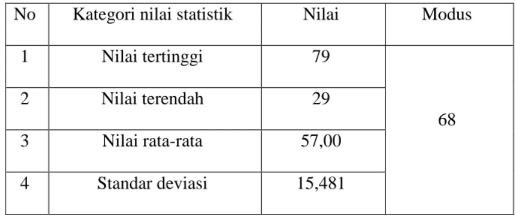 Tabel  4.4  Distribusi  nilai  statistik  hasil  belajar  Bahasa  Indonesia  kelas kontrol 