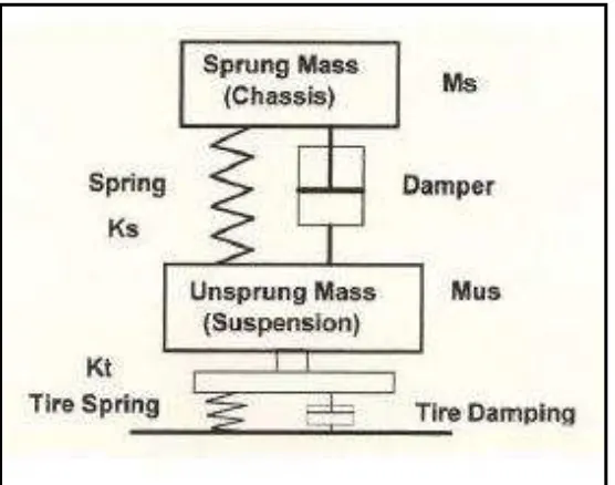Figure 2.1: Sprung And Un-Sprung Masses (Savor, 2014) 