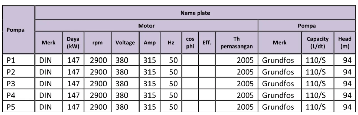 Tabel 7. Data nameplate motor dan pompa submersible Wendit III 