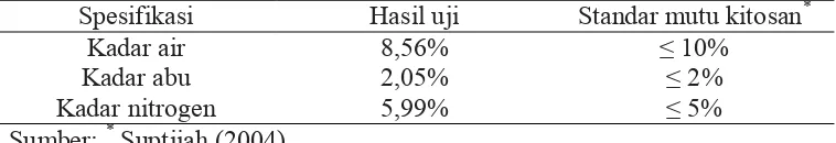 Tabel 1 Hasil analisis proksimat kitosan mikrokristalin 