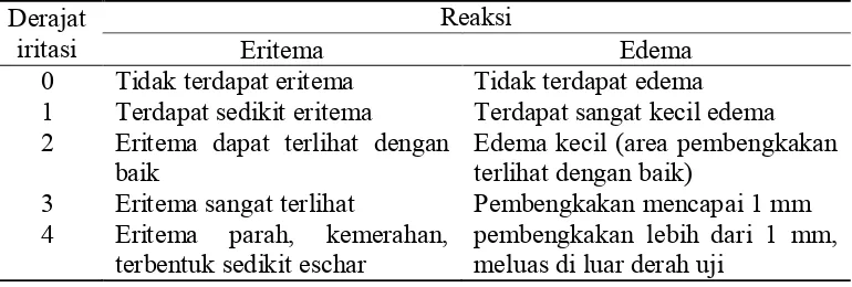 Tabel 4 Taraf penilaian kondisi kulit hewan coba 