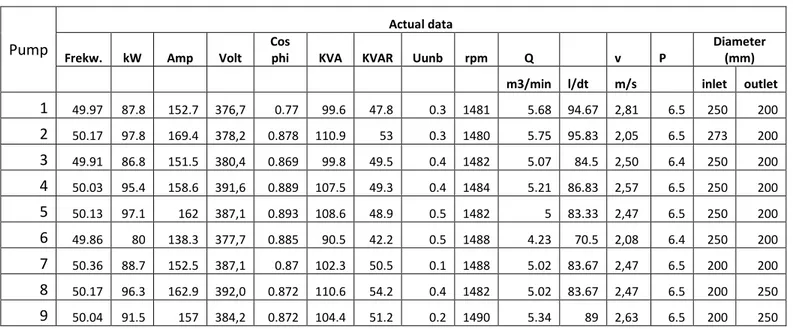 Tabel 13. Data Hasil Pengukuran Motor Listrik Tiap Phasa Pompa Tawangasari 