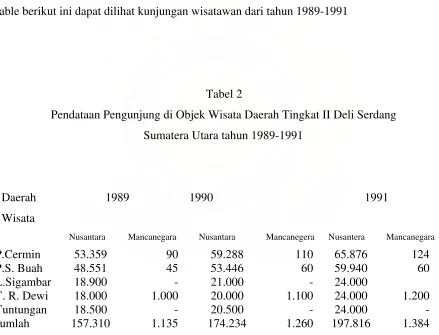 table berikut ini dapat dilihat kunjungan wisatawan dari tahun 1989-1991 
