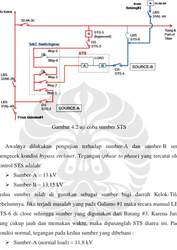 Gambar 4.2 uji coba sumber STS 