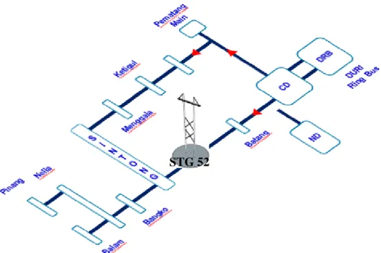 Gambar 1.8 menggambarkan STG 52 merupakan penghubung daya  yang berasal  dari Central Duri (CD) dan North Duri (ND) sampai Gardu Sintong yang diteruskan  ke Gardu Bangko, Gardu Nella, Gardu Pinang, dan Gardu Balam
