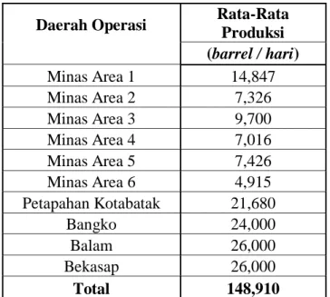 Tabel 1. 1 Produksi Sumatra Light Oil berdasarkan Area  Daerah Operasi  Rata-Rata 