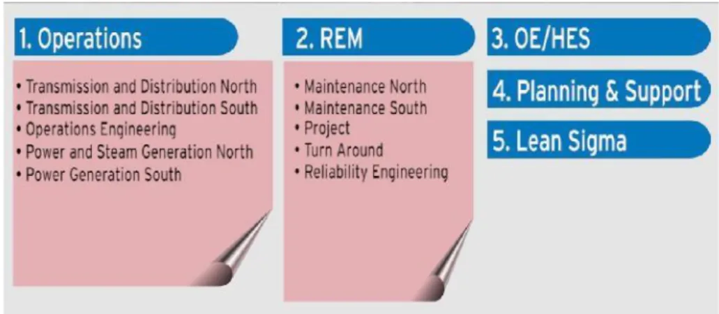 Gambar 1. 2 Sub Bagian PGT  Reliability Equipment Maintenance (REM) 
