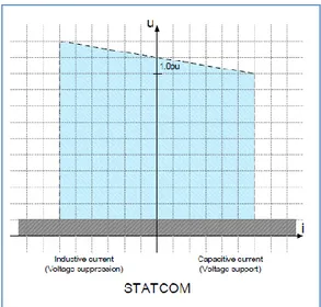 Tabel 1. Perbandingan capacitor bank dan FACTS 