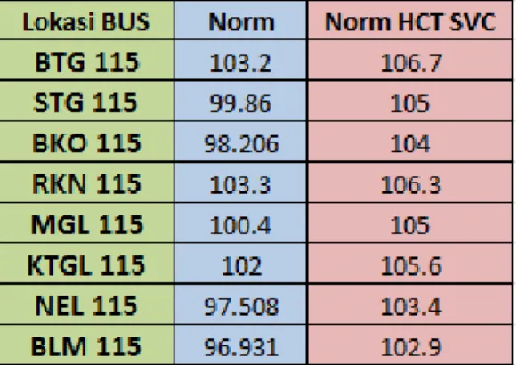 Tabel 3. Kondisi normal dan saat setelah HCT SVC close 