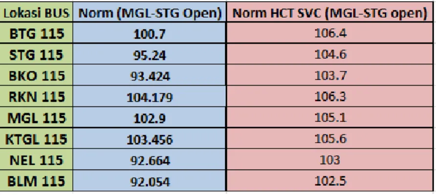 Tabel 5. kondisi saat MGL-STG open lalu HCT SVC di close