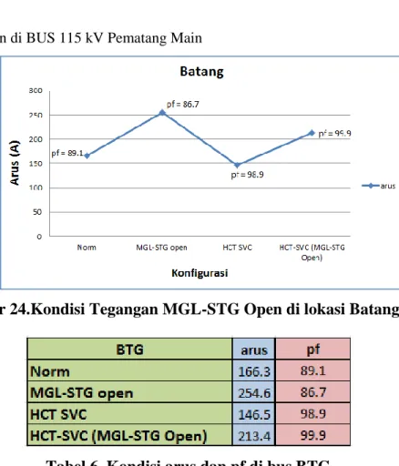 Tabel 6. Kondisi arus dan pf di bus BTG 