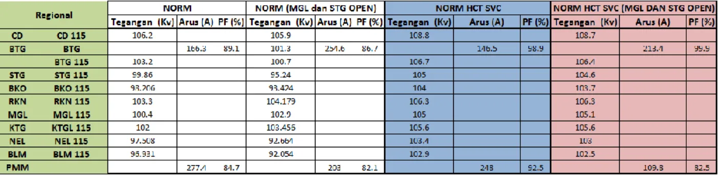 Tabel 9. Hasil Loadflow PT CPI tahun 2014 