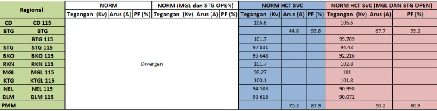 Tabel 11. Hasil Loadflow PT CPI tahun 2016