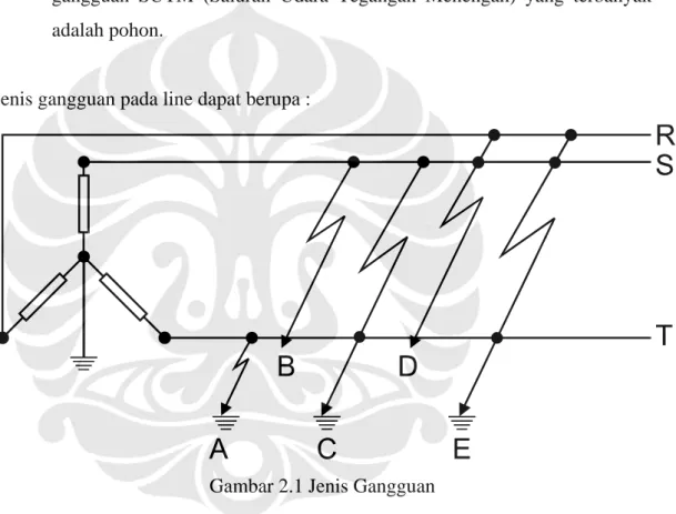 Gambar 2.1 Jenis Gangguan 