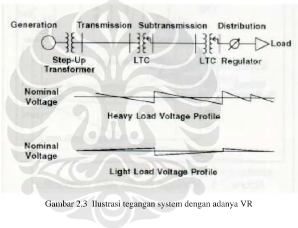 Gambar 2.3  Ilustrasi tegangan system dengan adanya VR 