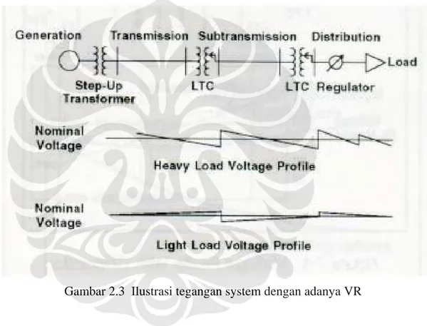 Gambar 2.3  Ilustrasi tegangan system dengan adanya VR 