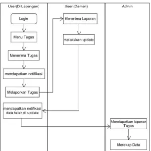 Gambar 2.2 Activity Diagram 