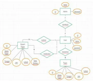 Gambar 2.3 Entity Relationship Diagram 