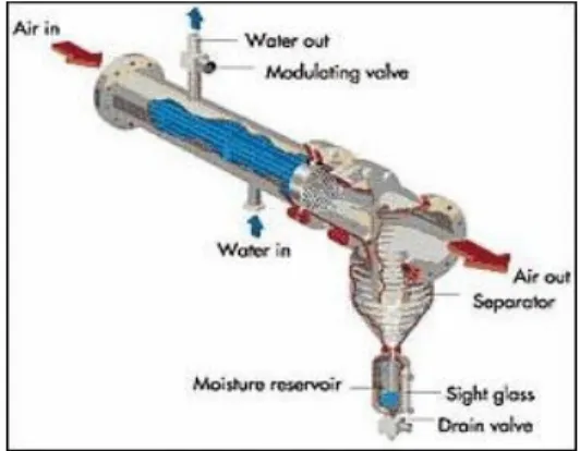 Gambar 1. Aftercooler Pendingin Air. 