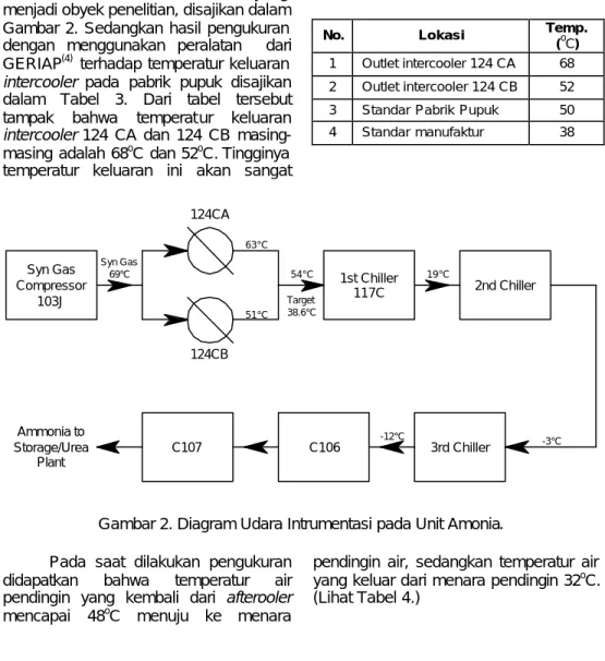 Tabel 3. Temperatur keluaran Intercooler 