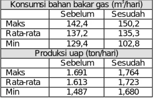 Tabel 7. Temperatur  Keluaran 