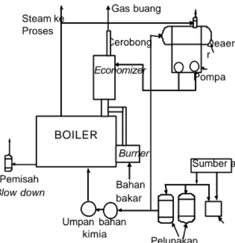 Gambar 1.   Diagram skematis Sistim  Boiler 