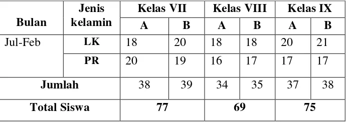 Tabel II.  Jumlah siswa di SMP Negeri 2 Hulu Sungkai Lampung Utara Tahun Ajaran 2012/2013 