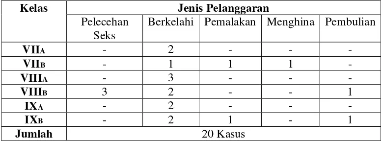 Tabel 1 Kasus Pelanggaran Hak Asasi Manusia (HAM) yang terjadi di SMP Negeri   2 Hulu Sungkai Lampung Utara 