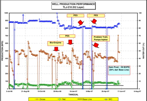 Gambar 6. Production Performance Sumur TLJ-216 