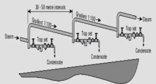 Gambar 4. menunjukkan contoh  instalasi pemipaan yang dilengkapi  dengan steam trap.  