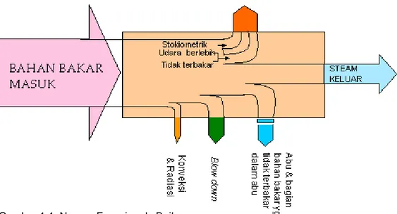Diagram ini menerangkan energi yang masuk dari bahan bakar, energi keluar yang digunakan untuk membangkitkan steam serta energi yang hilang pada berbagai aliran kehilangan panas dan energi