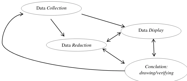 Gambar 3.1. Analisis data model Miles dan Hubermen111