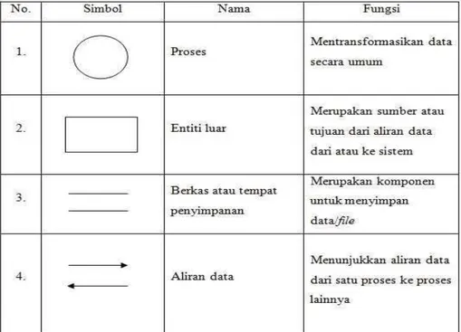 Tabel 2.1 Simbol-Simbol DFD (Andi Kristanto, 2008:62-65)