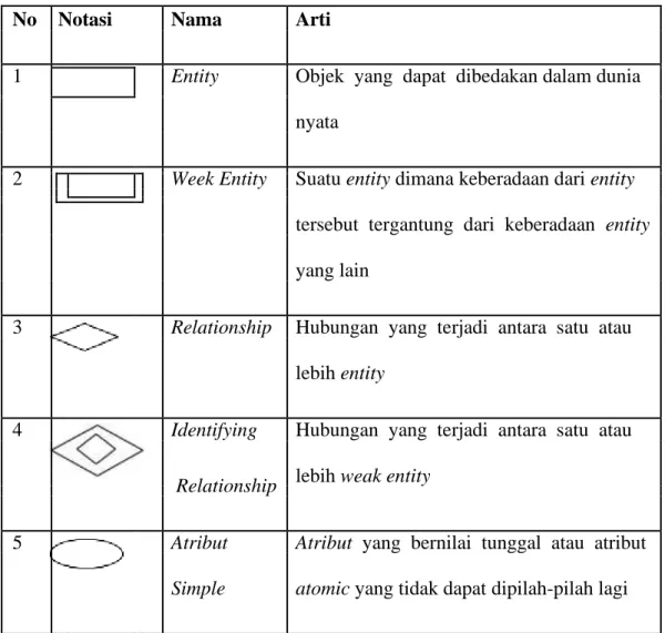 Tabel 2.2 Simbol - Simbol dalam ERD (Fathansyah, 2002:73).
