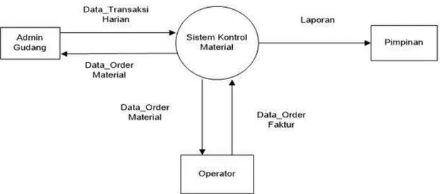 Gambar 3.3 Flow Chart Sistem yang Disarankan Penjelasan Gambar 3.3 Flow Chart yang Diusulkan : -  Operator meminta barang untuk keperluan produksi  -  User mengecek ketersedian barang dikomputer 