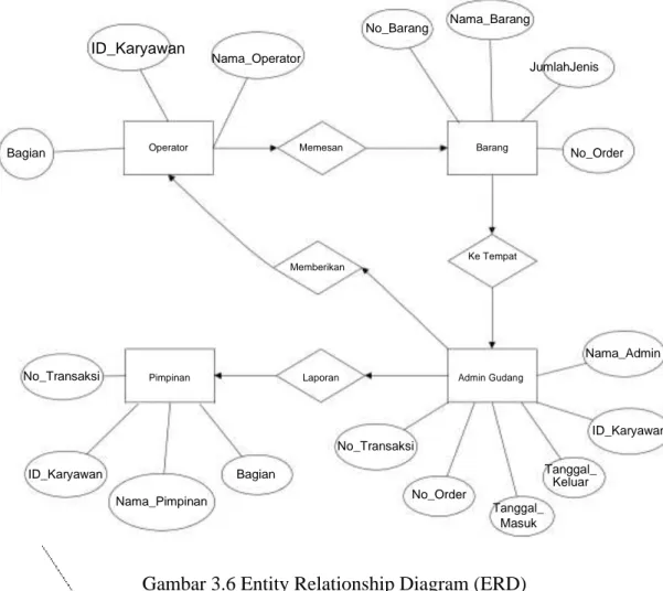 Gambar 3.6 Entity Relationship Diagram (ERD)