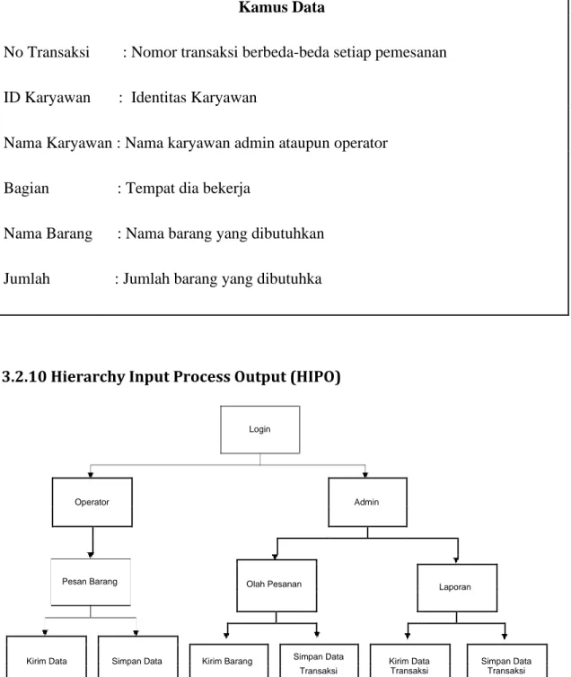 Gambar 3.7 Hierarchy Input Process Output (HIPO)