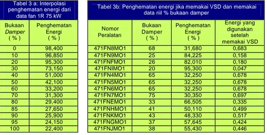 Tabel 3 a: Interpolasi  penghematan energi dari 