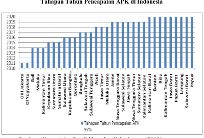 Gambar 1.1 Tahapan Tahun Pencapaian APK di Indonesia 