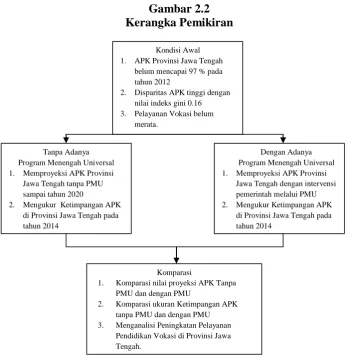 Gambar 2.2 Kerangka Pemikiran 