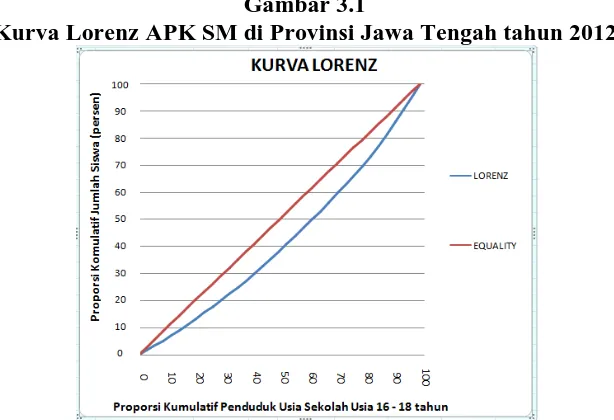 Gambar 3.1 Kurva Lorenz APK SM di Provinsi Jawa Tengah tahun 2012 