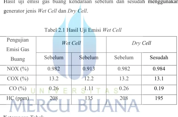 Tabel 2.1 Hasil Uji Emisi Wet Cell  Pengujian 