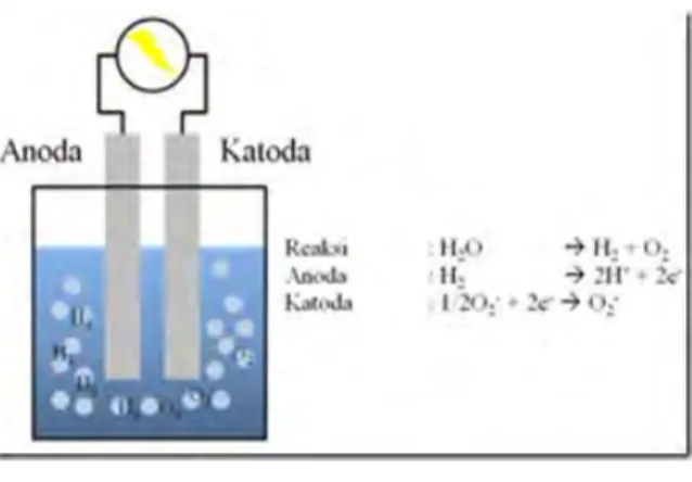 Gambar 2.3 Proses Elektrolisa Air   