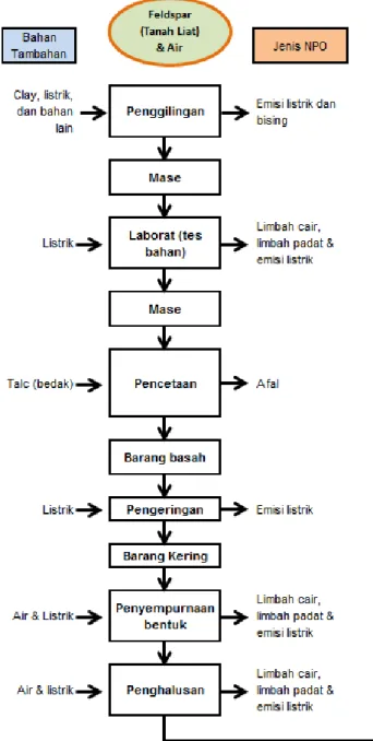 Gambar 2. Diagram alir proses produksi PT. Keramik Paolo 