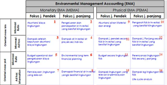 Tabel 1.3 Kerangka Environmental Management Accounting (EMA)