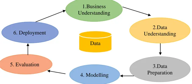 Gambar 3. 3 Siklus CRIPS-DM  Sumber : ((North, n.d.)) Data  2.Data  Understanding 3.Data Preparation 4