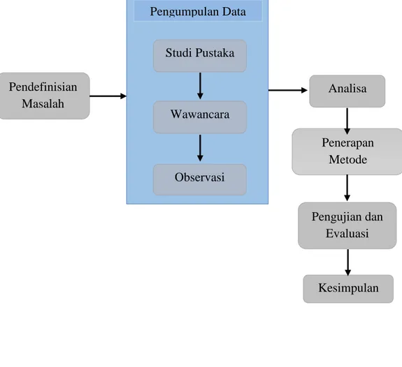 Gambar 3. 4 Tahap Penelitian Pendefinisian Masalah  Analisa  Penerapan Metode  Pengujian dan Evaluasi Kesimpulan Studi Pustaka Wawancara Observasi Pengumpulan Data 