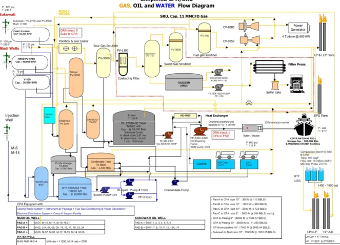 Gambar 1 Diagram Alir Proses Produksi di Central Processing Area